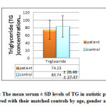 Figure 8: The mean serum ± SD levels of TG in autistic patients as compared with their matched controls by age, gender and BMI