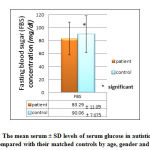 Figure 9: The mean serum ± SD levels of serum glucose in autistic patients as compared with their matched controls by age, gender and BMI