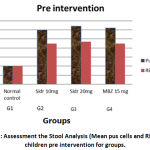 Figure 2: Assessment the Stool Analysis (Mean pus cells and RBC's) for children pre intervention for groups.