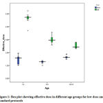 Figure 1: Box plot showing effective dose in different age groups for low dose and standard protocols