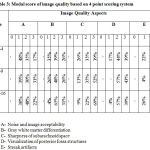 Table 3: Modal score of image quality based on 4 point scoring system