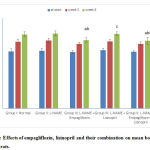 Figure 2: Effects of empagliflozin, lisinopril and their combination on mean body weight (BW) of rats.