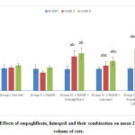 Figure 3: Effects of empagliflozin, lisinopril and their combination on mean 24 hrs. urine volume of rats.