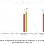 Figure 4: Effects of empagliflozin, lisinopril and their combination on mean 24 hrs. urinary glucose excretion (UGE) of rats.