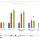Figure 5: Effects of empagliflozin, lisinopril and their combination on mean 24 hr urine albumin of rats.
