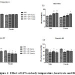 Figure 1: Effect of LPS on body temperature, heart rate and BP