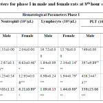 Table 1: Hematological parameters for phase I in male and female rats at 8th hour of LPS induction