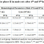 Table 2: Hematological parameters for phase II in male rats after 4th and 8th hour of LPS induction