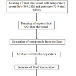 Figure 2: Supercritical CO2 extraction of VOCs from rice bran