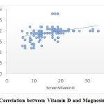 Figure 1: Correlation between Vitamin D and Magnesium in LBP