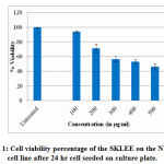 Figure 1: Cell viability percentage of the SKLEE on the NIH/3T3 cell line after 24 hr cell seeded on culture plate.