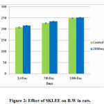 Figure 2: Effect of SKLEE on B.W in rats.
