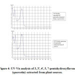 Figure 4: UV-Vis analysis of 3, 3', 4', 5, 7-pentahydroxyflavone