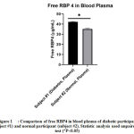 Figure 1: Comparison of free RBP4 in blood plasma of diabetic participant