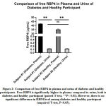 Figure 2: Comparison of free RBP4 in plasma and urine of diabetes and healthy participants.