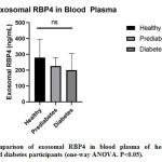 Figure 3: Comparison of exosomal RBP4 in blood plasma of healthy (normal)
