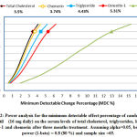 Figure 2: Power analysis for the minimum detectable effect percentage of candesartan