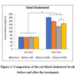 Figure 1: Comparison of the rat blood cholesterol levels before and after the treatments.