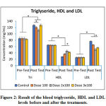 Figure 2: Result of the blood triglyceride, HDL and LDL levels before and after the treatments.
