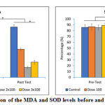 Figure 3: Comparison of the MDA and SOD levels before and after the treatments.