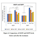 Figure 4: Comparison of SGOT and SGPT levels before and after the treatment.