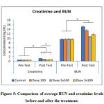 Figure 5: Comparison of average BUN and creatinine levels before and after the treatment.