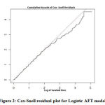 Figure 2: Cox-Snell residual plot for Logistic AFT model