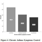 Figure 4: Chronic Asthma Symptoms Control