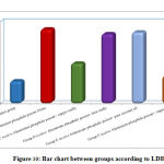 Figure 10: Bar chart between groups according to LDH.