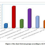Figure 3: Bar chart between groups according to ALT.