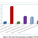 Figure 9: Bar chart between groups according to CK MMB.