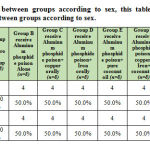 Table 1: Comparison between groups according to sex,