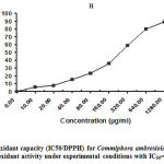 Figure 1: Antioxidant capacity (IC50/DPPH) for Commiphora ambrosioides.