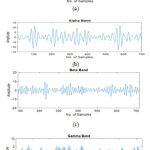 Figure 2: EEG Signals of different bands
