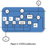 Figure 3: LSTM architecture