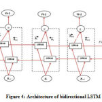Figure 4: Architecture of bidirectional LSTM