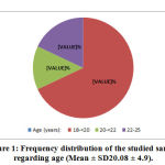 Figure 1: Frequency distribution of the studied sample
