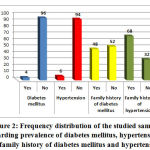 Figure 2: Frequency distribution of the studied sample regarding