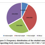 Figure 3: Frequency distribution of the studied sample regarding body mass index (Mean ± SD 27.083 ± 7.267)