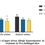 Figure 3: Frequency of upper airway allergic hyperresponses in mice after curcumin treatment in Ova challenged mice.