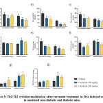 Figure 5: Th1/Th2 cytokine modulation after curcumin treatment in Ova-induced