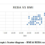 Graph 1: Scatter diagram – BMI & REBA score
