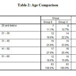 Table 2: Age Comparison