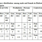 Table 1: Frequency distribution among male and female in Diabetes and Prediabetes