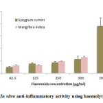 Figure 3: In vitro anti-inflammatory activity using haemolytic activity.