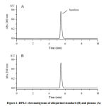 Figure 1: HPLC chromatigrams of allopurinol standard (B) and plasma (A)