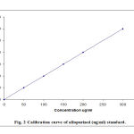 Figure 2: Calibration curves of allopurinol (ug/ml) standards