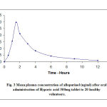 Figure 3: Mean Plasma concentration of allopurinol (ug/ml) after oral administration of Hyporic acid