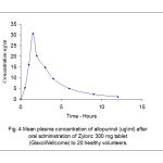 Figure 4: Mean Plasma concentration of allopurinol (ug/ml) after oral administration of Zyloric