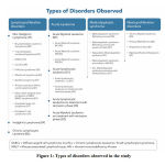 Figure 1: Types of disorders observed in the study
